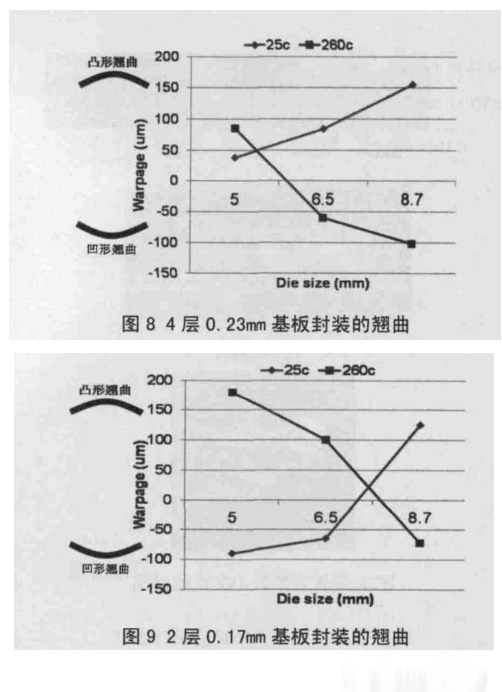 圖9 2層0.17mm基板封裝的翹曲