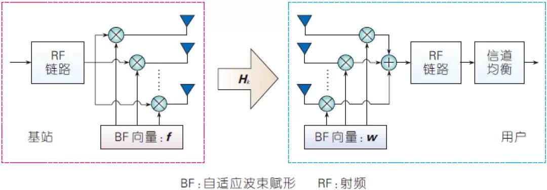 圖3、單載波傳輸方式下毫米波模擬波束賦形