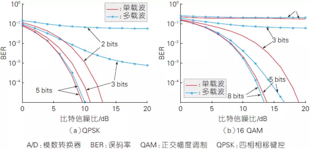 2、有限A/D 精度下單載波與多載波系統(tǒng)的性能對比（高斯信道）