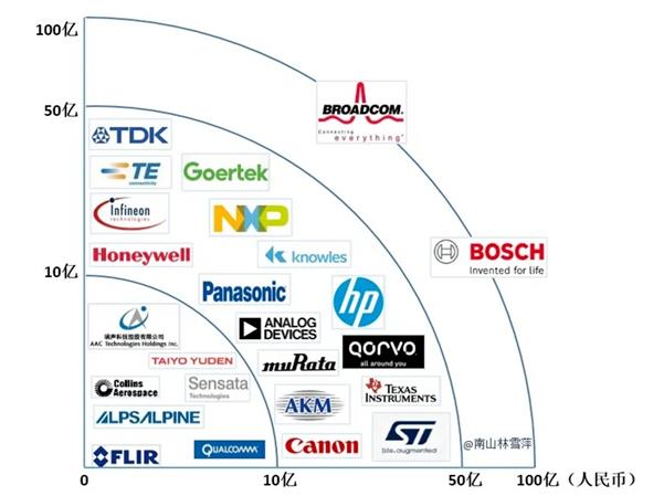 圖1   2019年MEMS Top25 公司銷行額散布圖