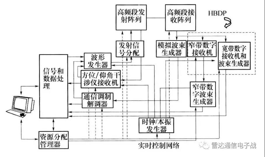 先進多功能射頻系統(tǒng)(AMRFS)  發(fā)射和接收孔徑分開