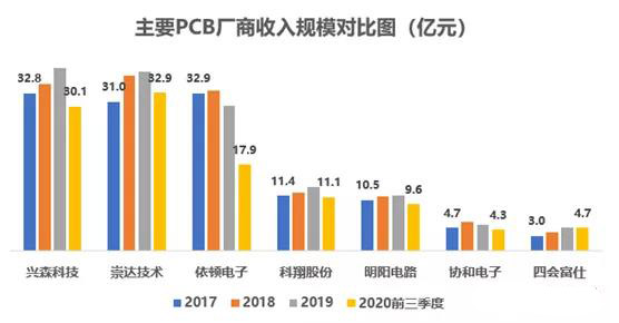 以小批量PCB板為主，會聚于交通工具電子板+高頻通信板等高端領域