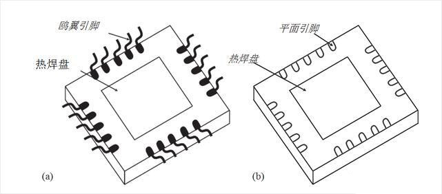 圖3、集成電路封裝技術：(a)四平封裝和(b)四平無引腳封裝