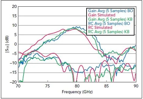 圖6、在RO4835層壓板的“指節(jié)交束區(qū)（KB）” 以及“束開口區(qū)（BO）”天線樣品的測量結(jié)果與仿真結(jié)果對比情況